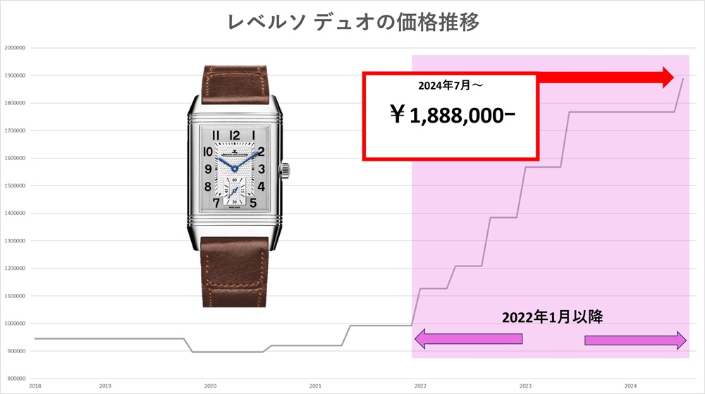 【ジャガー・ルクルト】これまでの価格推移（上昇）まとめてみましたレベルソ・クラシック・ラージ・デュオ・スモールセコンド‗Q3848422