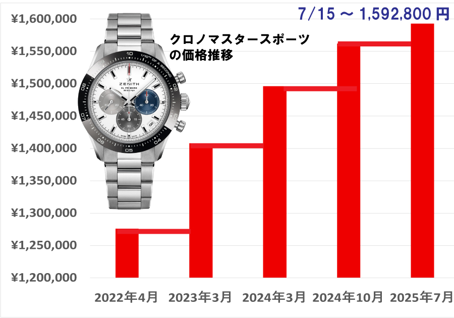 【2025年7月ゼニス価格改定】クロノマスター スポーツは買いなのか？値上げの前にゼニスの実力と価格推移をプロが解説