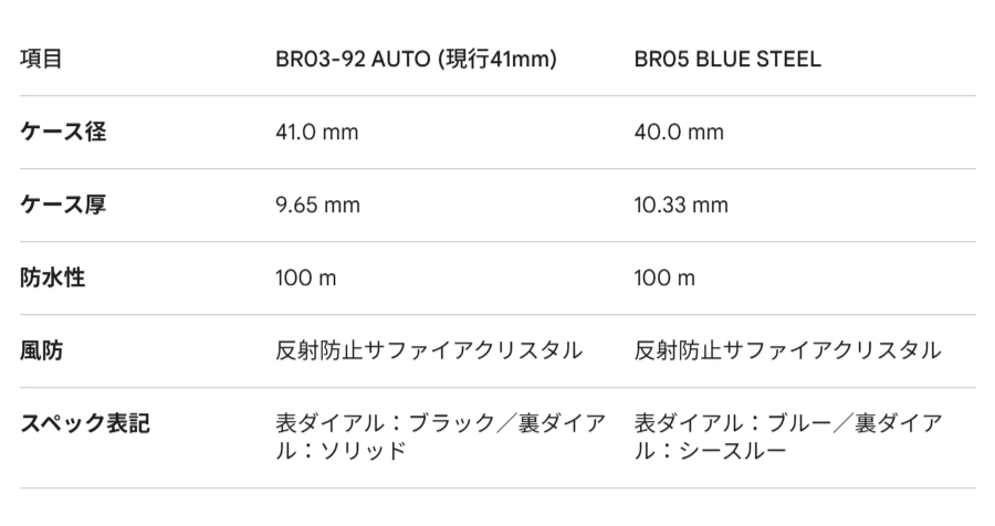 項目 BR03-92 AUTO (現行41mm) BR05 BLUE STEEL ケース径 41.0 mm 40.0 mm ケース厚 9.65 mm 10.33 mm 防水性 100 m 100 m 風防 反射防止サファイアクリスタル 反射防止サファイアクリスタル スペック表記 表ダイアル：ブラック／裏ダイアル：ソリッド 表ダイアル：ブルー／裏ダイアル：シースルー