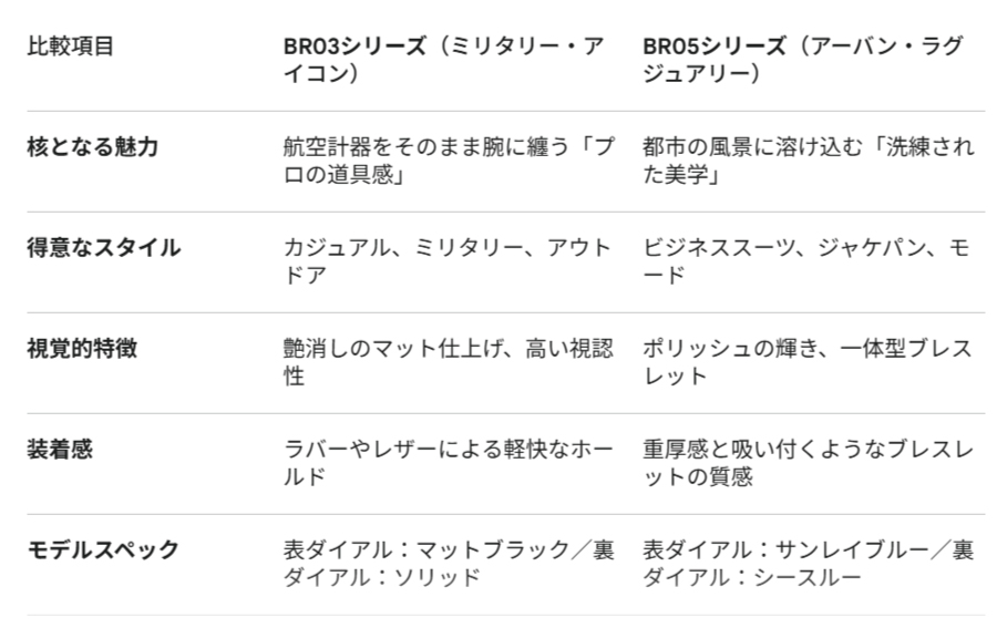 比較項目BR03シリーズ（ミリタリー・アイコン）BR05シリーズ（アーバン・ラグジュアリー）核となる魅力航空計器をそのまま腕に纏う「プロの道具感」都市の風景に溶け込む「洗練された美学」得意なスタイルカジュアル、ミリタリー、アウトドアビジネススーツ、ジャケパン、モード視覚的特徴艶消しのマット仕上げ、高い視認性ポリッシュの輝き、一体型ブレスレット装着感ラバーやレザーによる軽快なホールド重厚感と吸い付くようなブレスレットの質感モデルスペック表ダイアル：マットブラック／裏ダイアル：ソリッド表ダイアル：サンレイブルー／裏ダイアル：シースルー