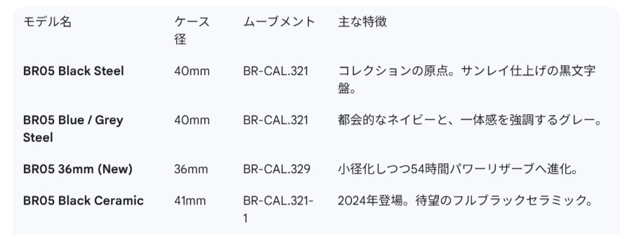 モデル名ケース径ムーブメント主な特徴BR05 Black Steel40mmBR-CAL.321コレクションの原点。サンレイ仕上げの黒文字盤。BR05 Blue / Grey Steel40mmBR-CAL.321都会的なネイビーと、一体感を強調するグレー。BR05 36mm (New)36mmBR-CAL.329小径化しつつ54時間パワーリザーブへ進化。BR05 Black Ceramic41mmBR-CAL.321-12024年登場。待望のフルブラックセラミック。