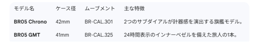 モデル名 ケース径 ムーブメント 主な特徴 BR05 Chrono 42mm BR-CAL.301 2つのサブダイアルが計器感を演出する旗艦モデル。 BR05 GMT 41mm BR-CAL.325 24時間表示のインナーベゼルを備えた旅人の1本。