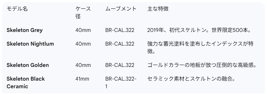 モデル名 ケース径 ムーブメント 主な特徴 Skeleton Grey 40mm BR-CAL.322 2019年、初代スケルトン。世界限定500本。 Skeleton Nightlum 40mm BR-CAL.322 強力な蓄光塗料を塗布したインデックスが特徴。 Skeleton Golden 40mm BR-CAL.322 ゴールドカラーの地板が放つ圧倒的な高級感。 Skeleton Black Ceramic 41mm BR-CAL.322-1 セラミック素材とスケルトンの融合。