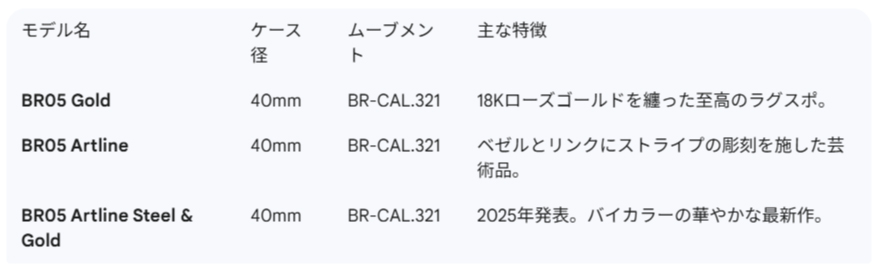モデル名ケース径ムーブメント主な特徴BR05 Gold40mmBR-CAL.32118Kローズゴールドを纏った至高のラグスポ。BR05 Artline40mmBR-CAL.321ベゼルとリンクにストライプの彫刻を施した芸術品。BR05 Artline Steel & Gold40mmBR-CAL.3212025年発表。バイカラーの華やかな最新作。