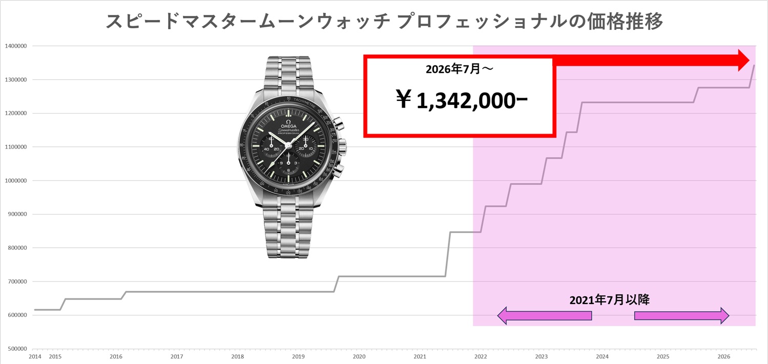 破格！オメガ OMEGA スピードマスター 3521.80 値上げ予定　最終値下 4696bc76d426a42d71190102c2a931